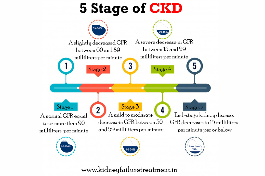 Is kidney disease degenerative